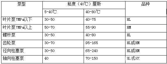 四柱液壓機如何選擇合適的液壓油？有哪些型號？