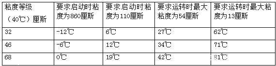 四柱液壓機如何選擇合適的液壓油？有哪些型號？